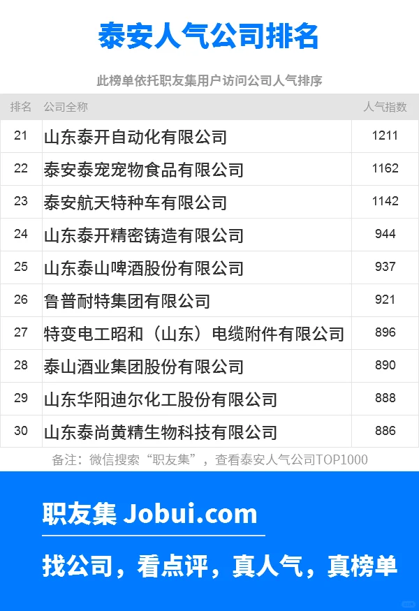 2025年泰安最佳人气雇主50强排名