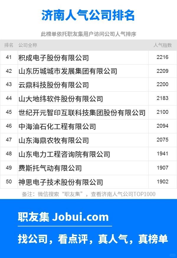 2025年济南最佳人气雇主50强排名