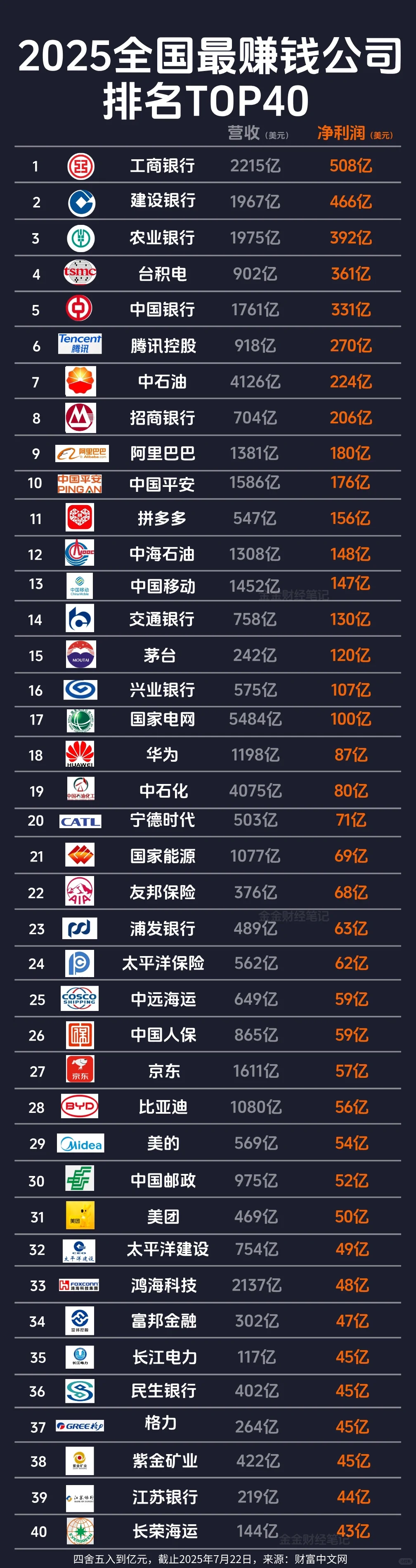 ?2025年全国最赚钱公司排名TOP40
