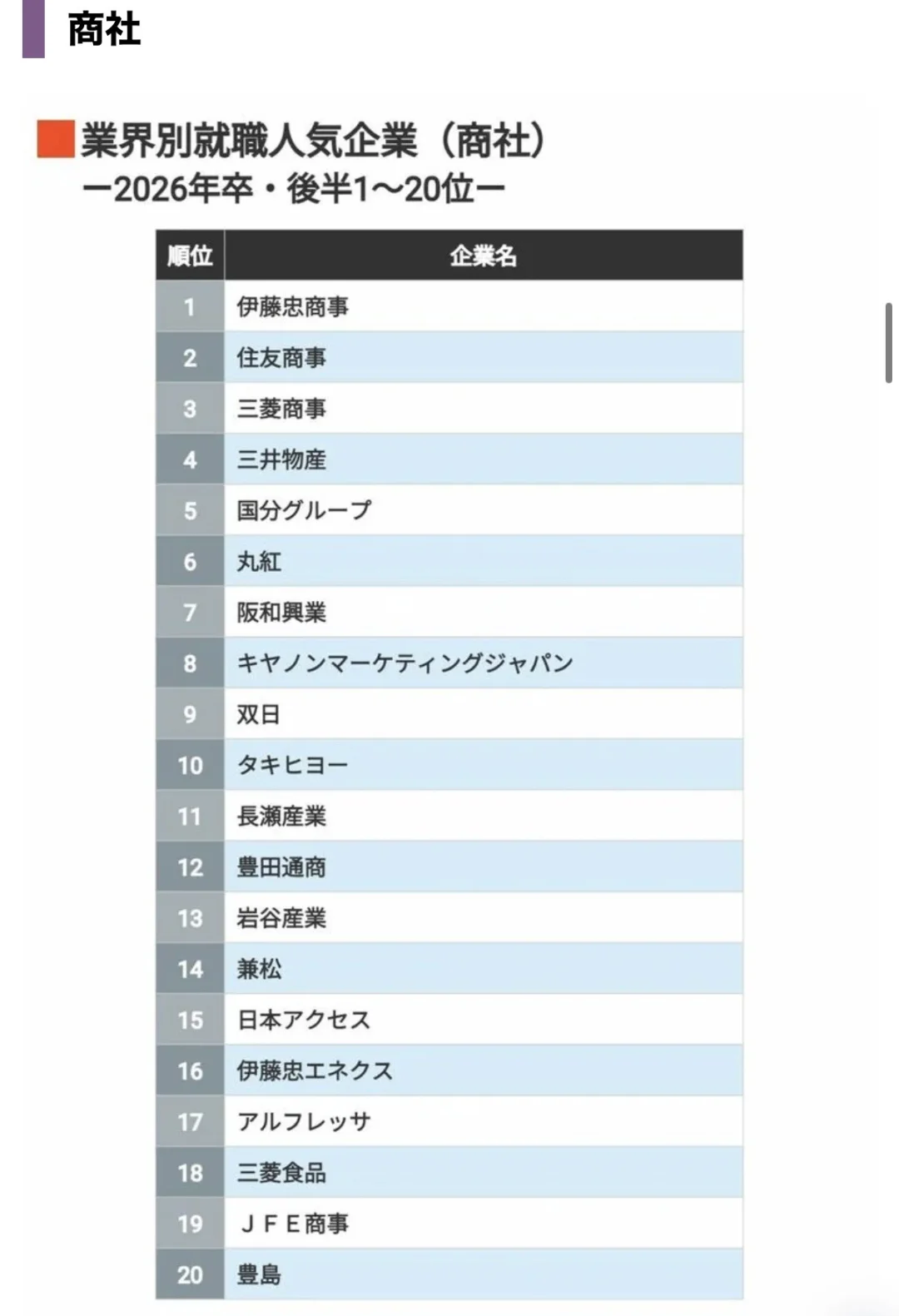 ?【排名】1.4万26卒同学票选 人气企业排