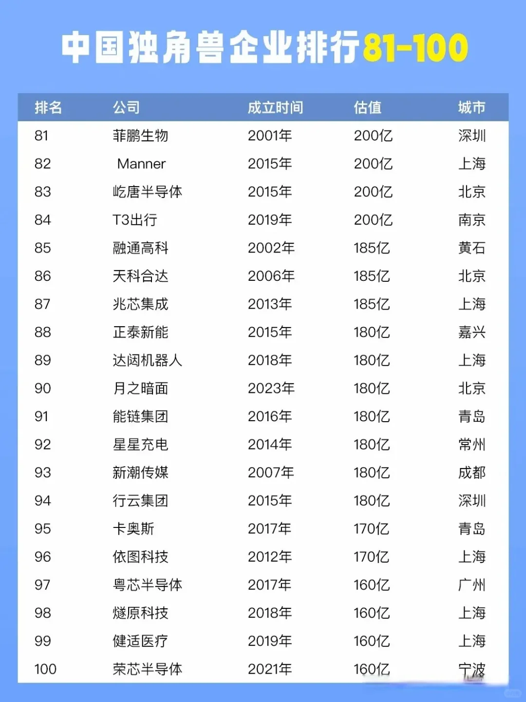 TOP100！中国独角兽企业排行榜，来了！