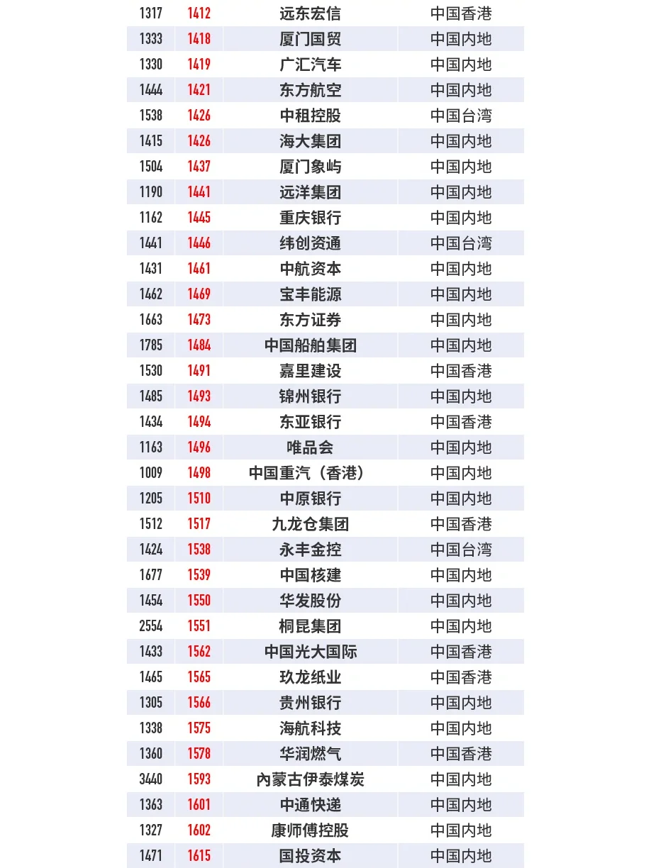 福布斯2022中国企业排行榜（下）