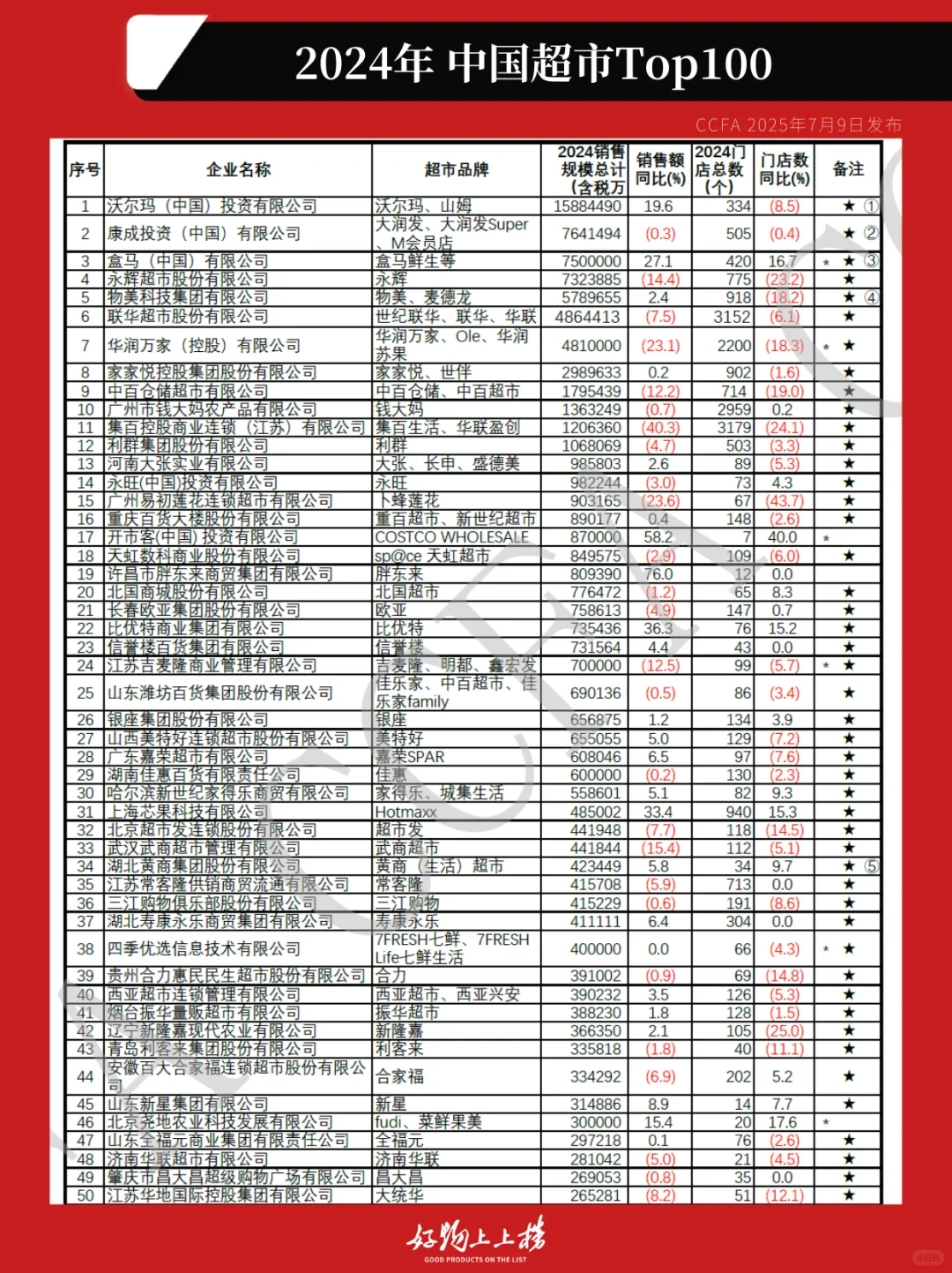 超市百强榜!你常去的超市上榜了吗?