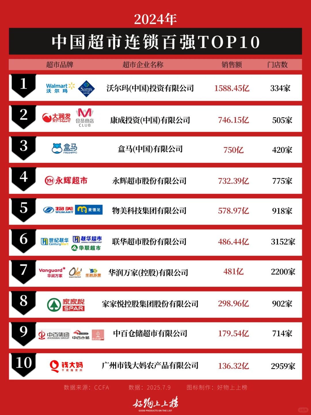 超市百强榜!你常去的超市上榜了吗?