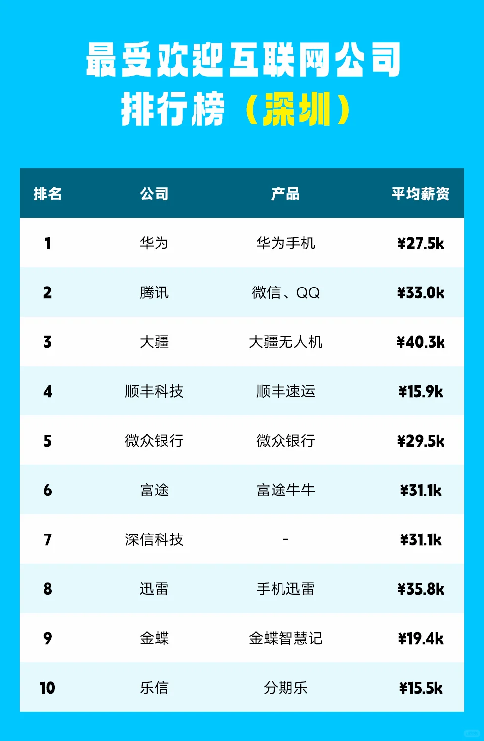 北上广深杭最受欢迎互联网公司排行榜