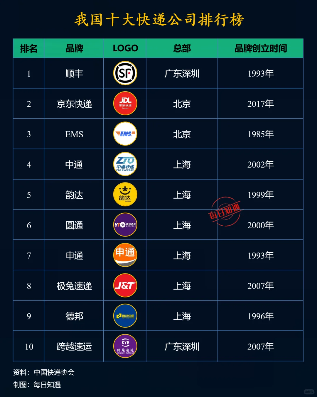 中国十大快递品牌排行榜。