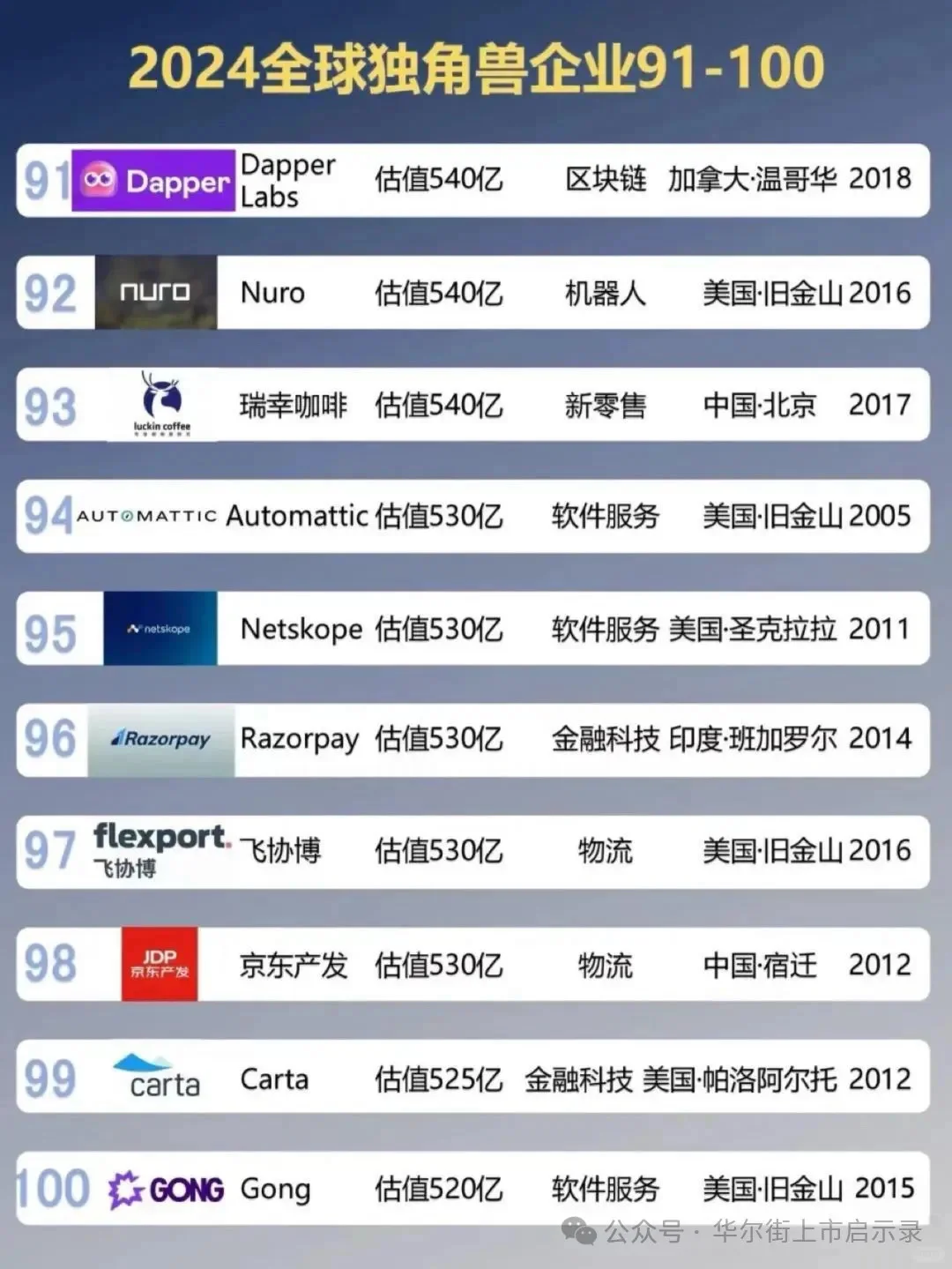 2024全球独角兽企业百强榜