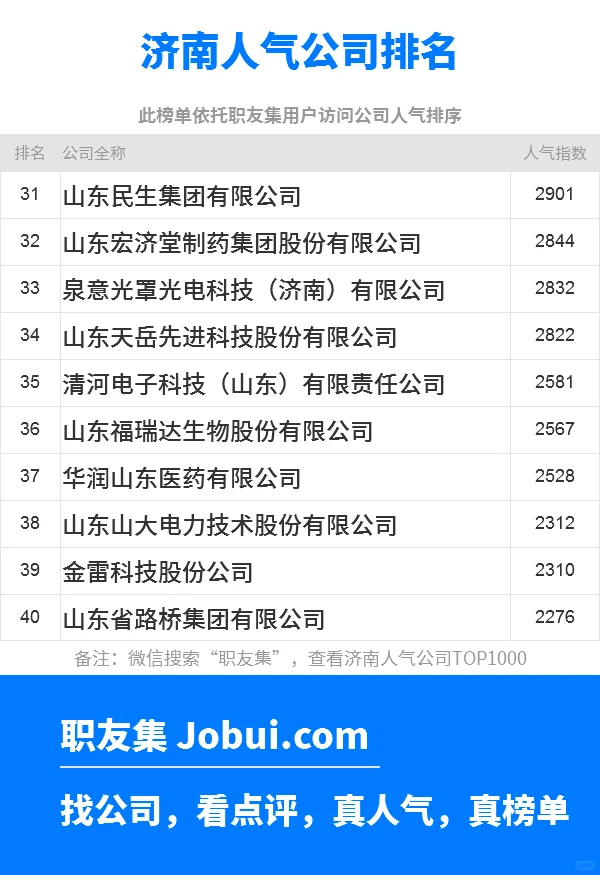 2025年济南最佳人气雇主50强排名
