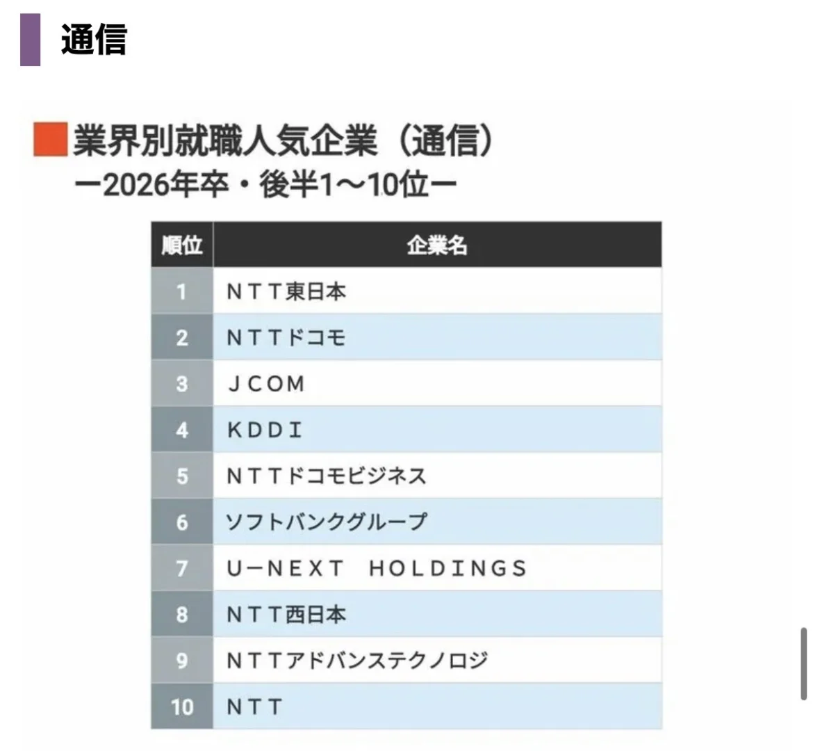 ?【排名】1.4万26卒同学票选 人气企业排