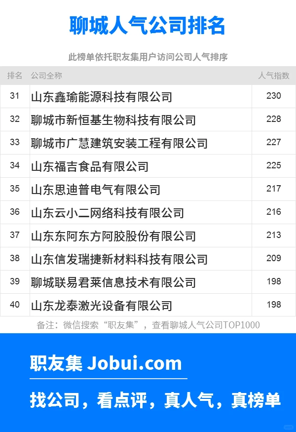 2025年聊城最佳人气雇主50强排名
