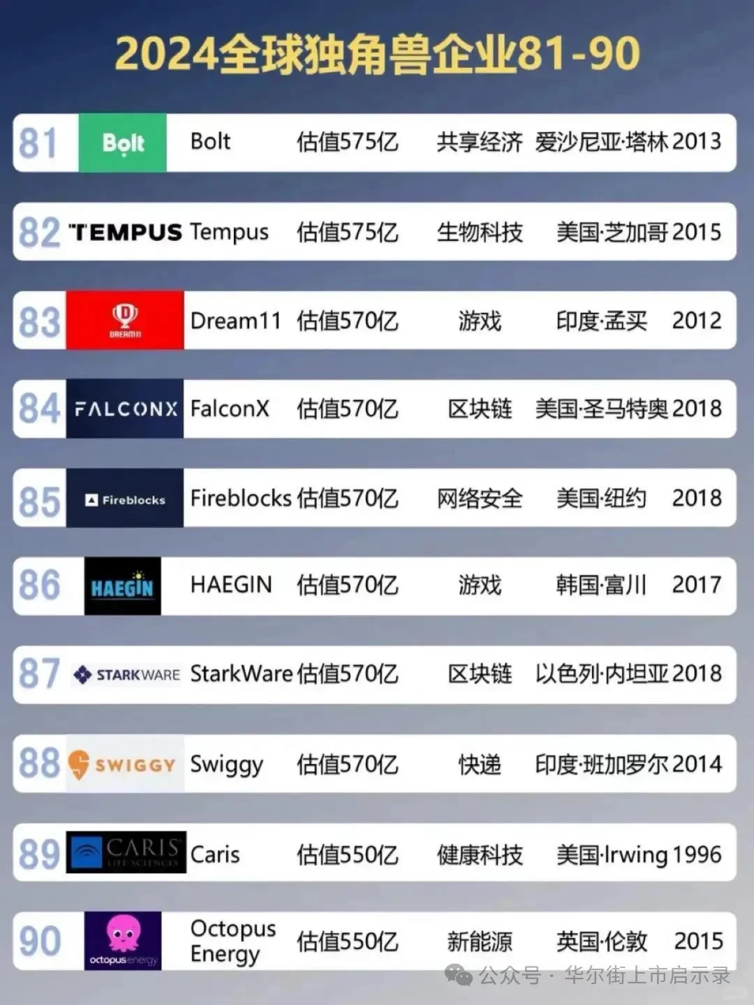 2024全球独角兽企业百强榜