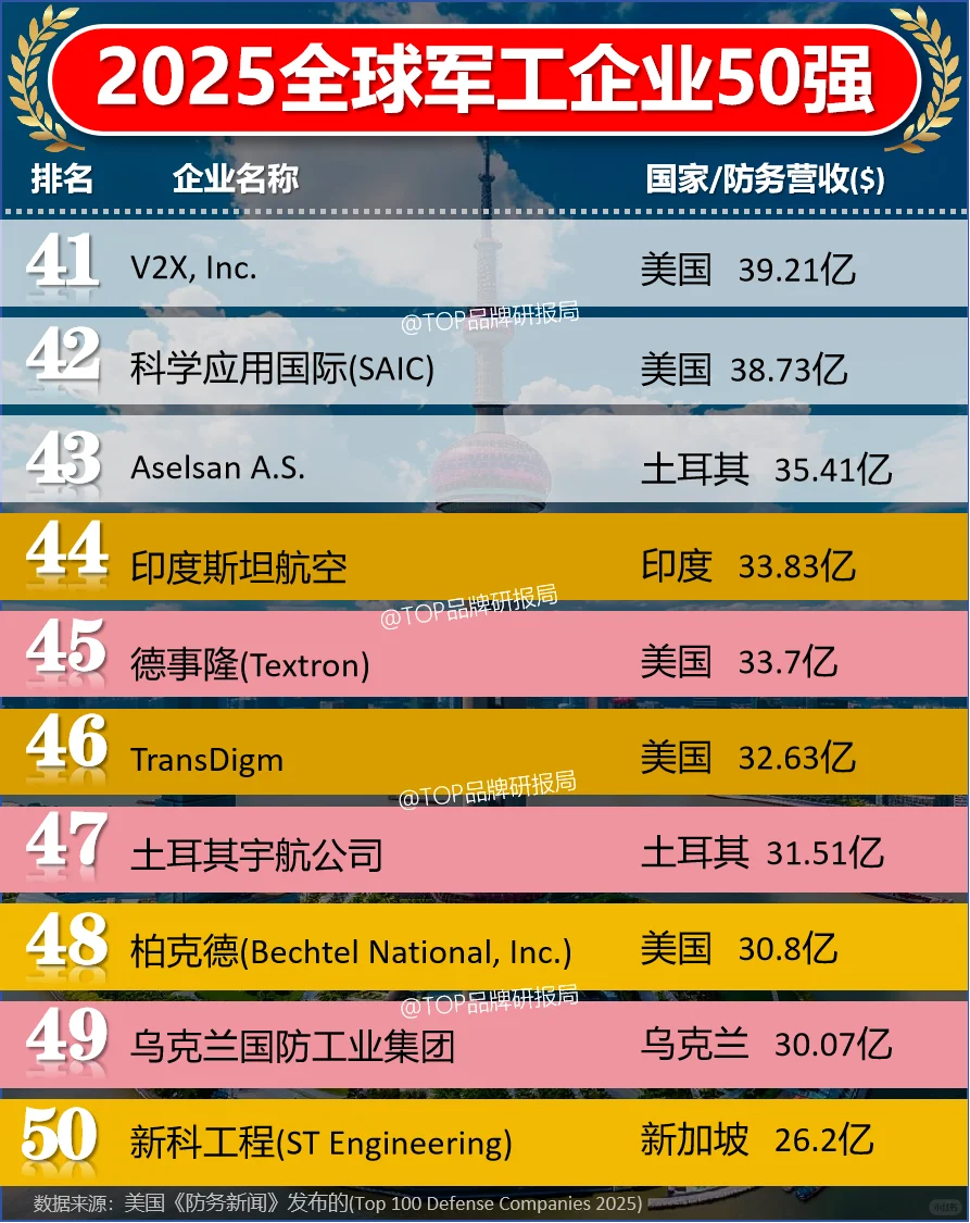 2025全球军工企业防务公司50强