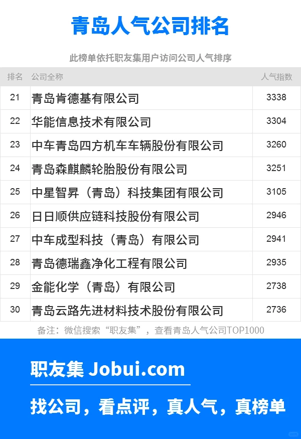 2025年青岛最佳人气雇主50强排名