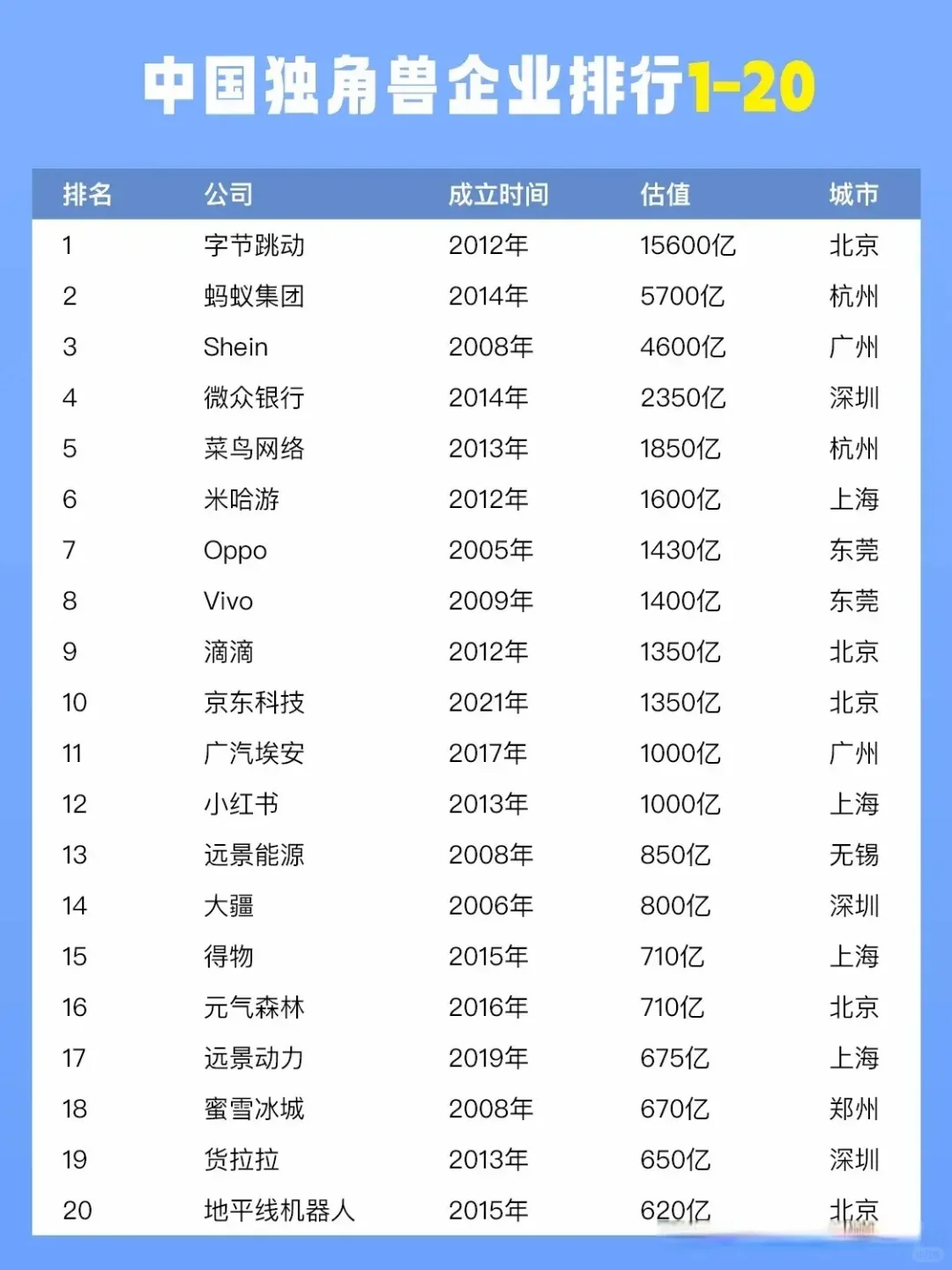 TOP100！中国独角兽企业排行榜，来了！