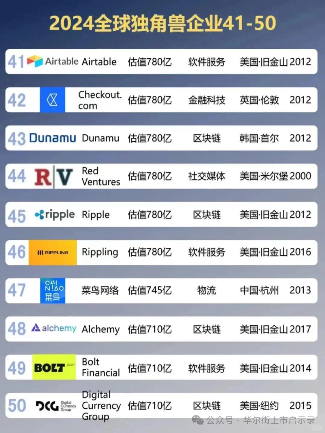 2024全球独角兽企业百强榜