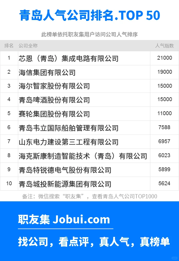 2025年青岛最佳人气雇主50强排名