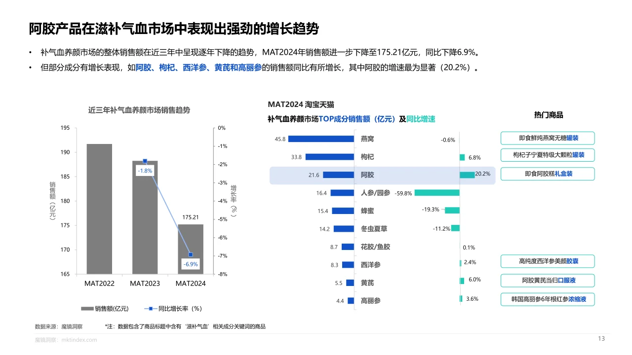 23页报告|2024年药食同源趋势报告