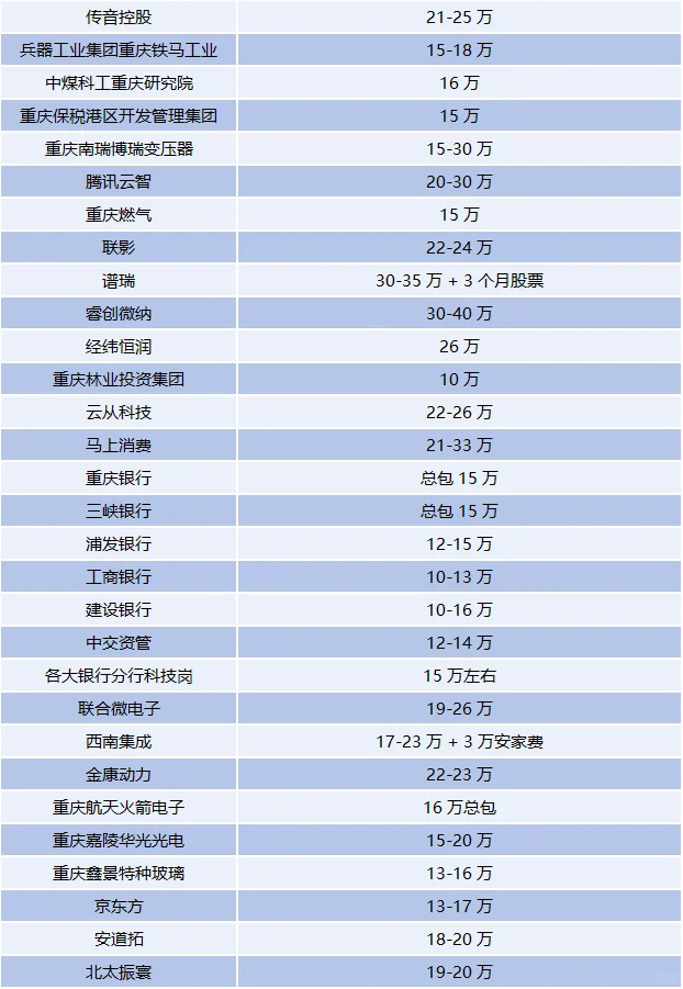 重庆那些待遇不错的企业，找工作可参考