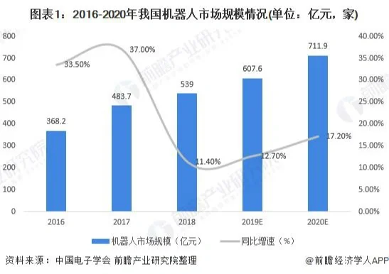 2020年我国机器人行业市场规模及发展趋势分