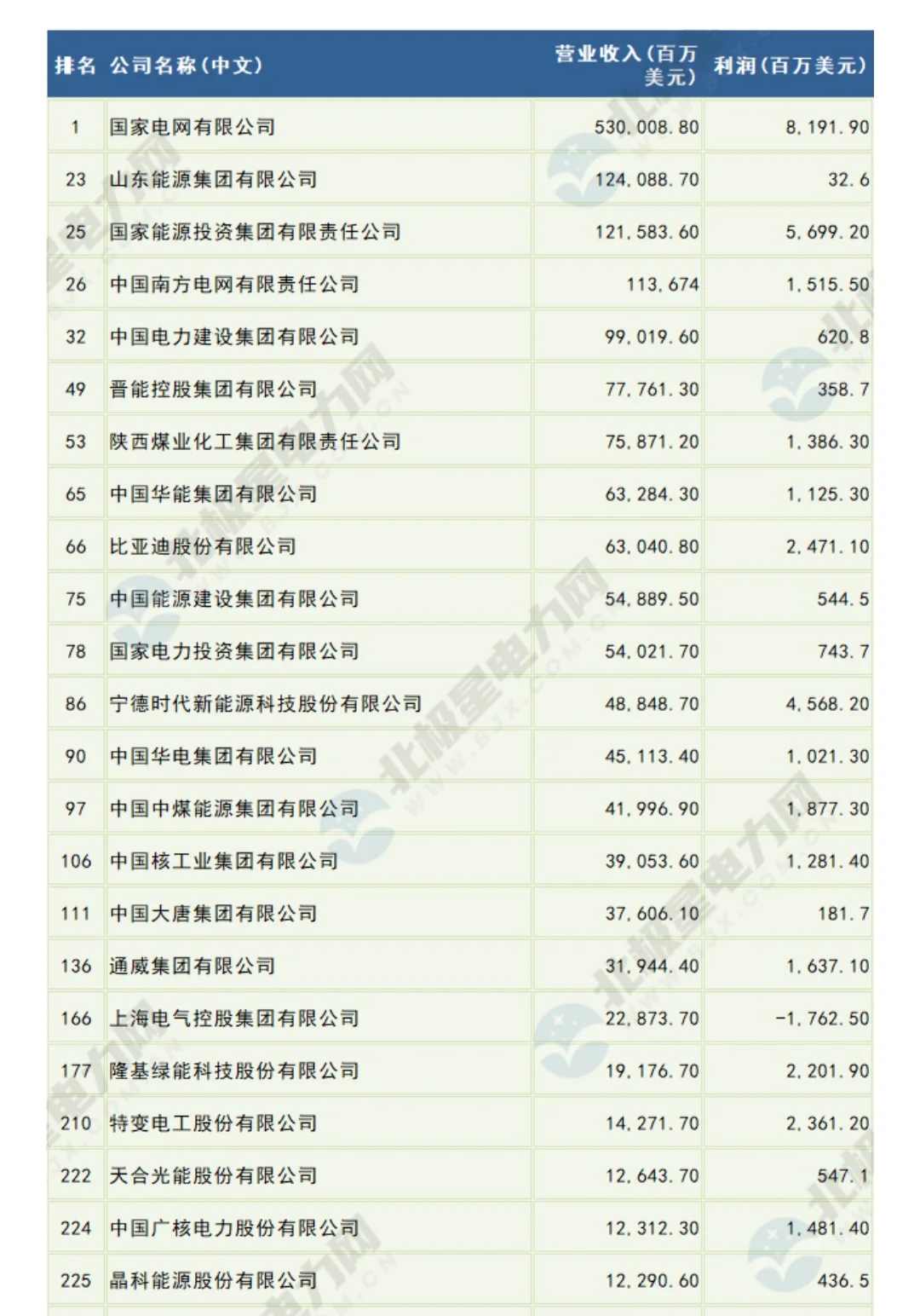 《财富》最新500强：中国电力企业排名出炉