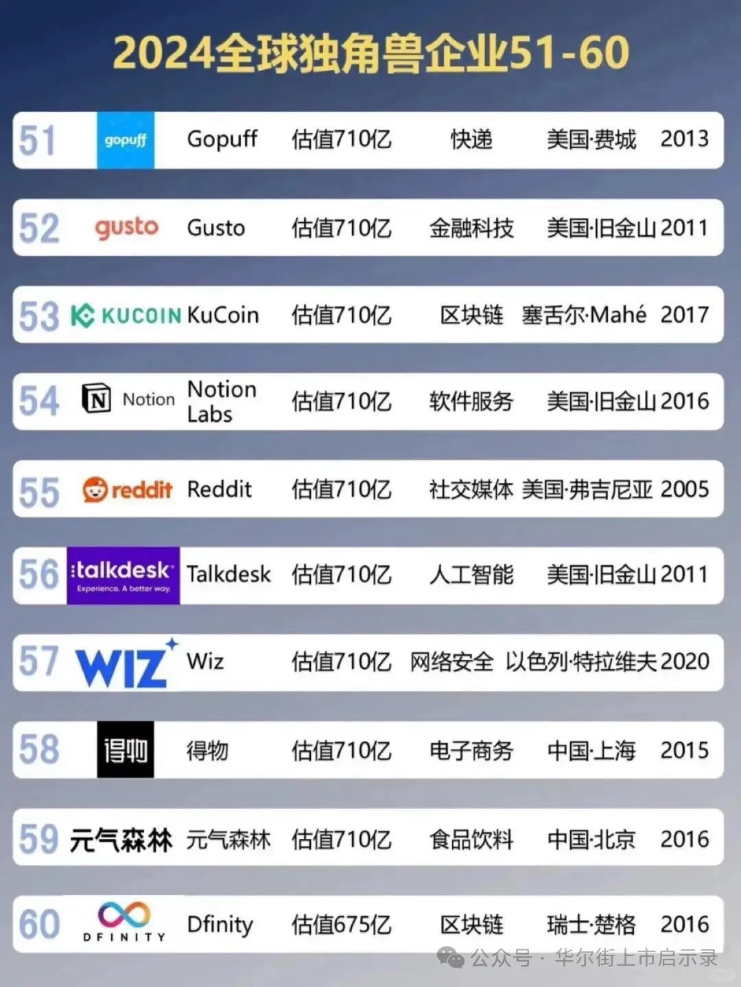 2024全球独角兽企业百强榜