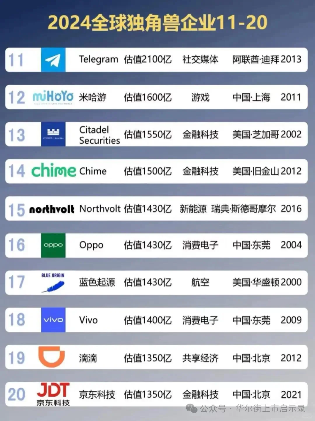 2024全球独角兽企业百强榜