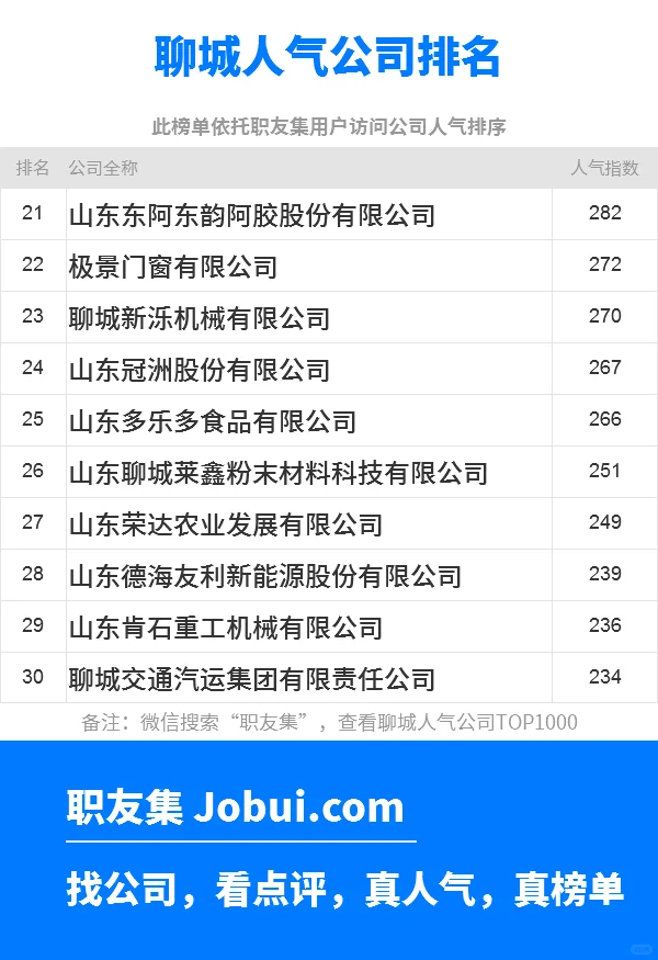 2025年聊城最佳人气雇主50强排名