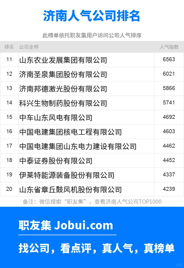 2025年济南最佳人气雇主50强排名