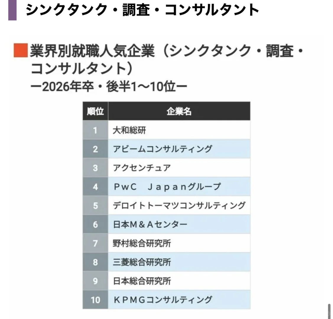 ?【排名】1.4万26卒同学票选 人气企业排