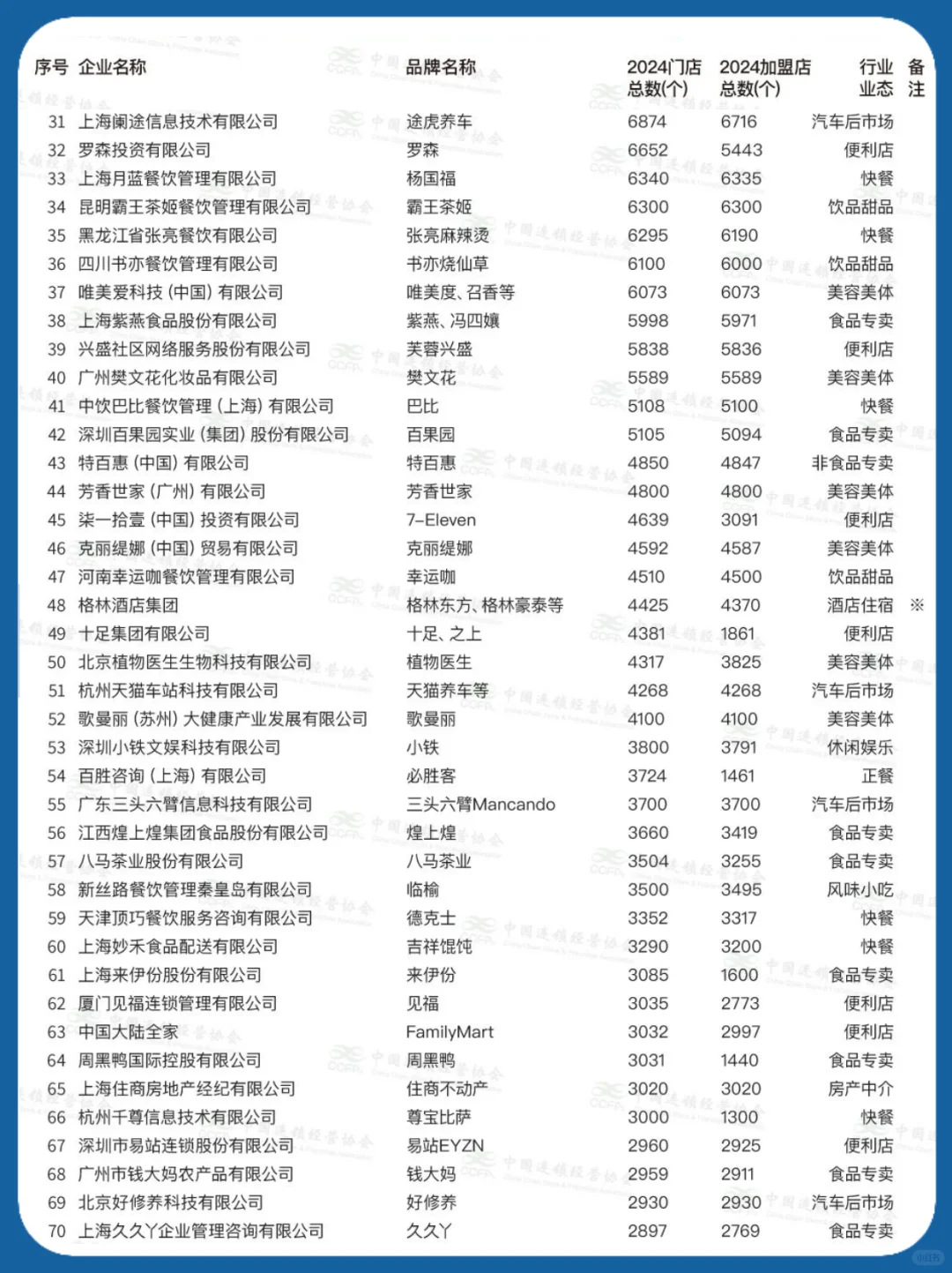 2024年商业特许经营TOP100企业