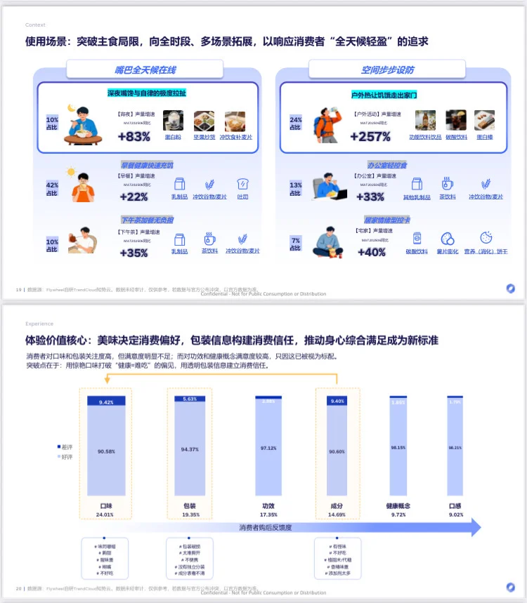 2025轻盈新食代体重管理食品饮料趋势