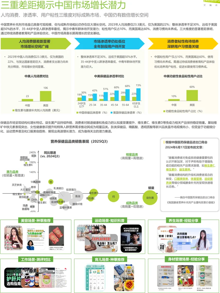大健康营养保健趋势:核心人群+品类洞察