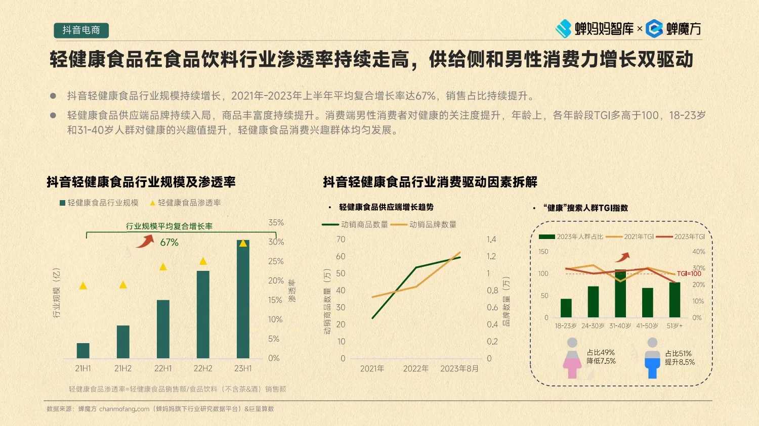 2023年食品饮料行业轻健康趋势分析报告