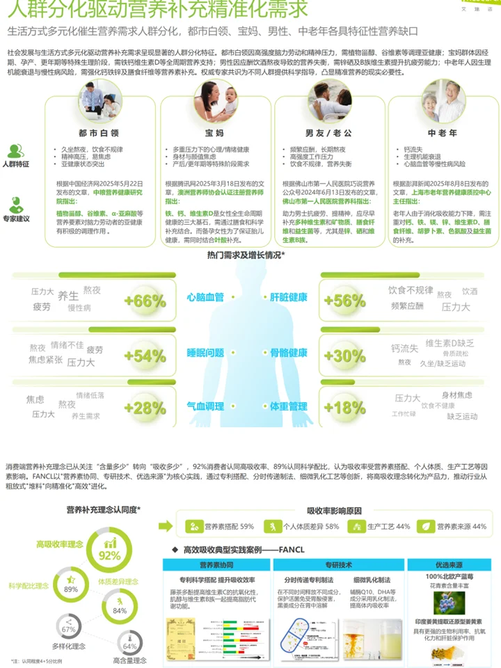 大健康营养保健趋势:核心人群+品类洞察
