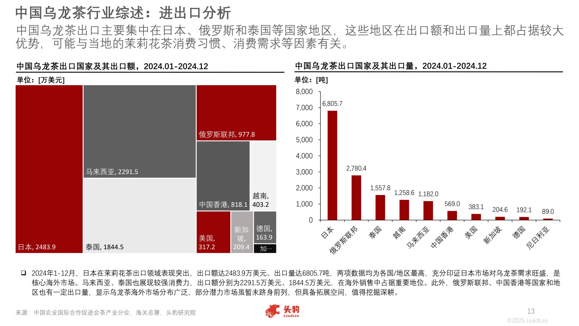 2025年中国乌龙茶行业报告