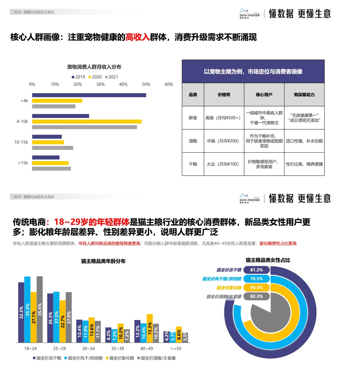 2025年宠物行业也在悄悄改变