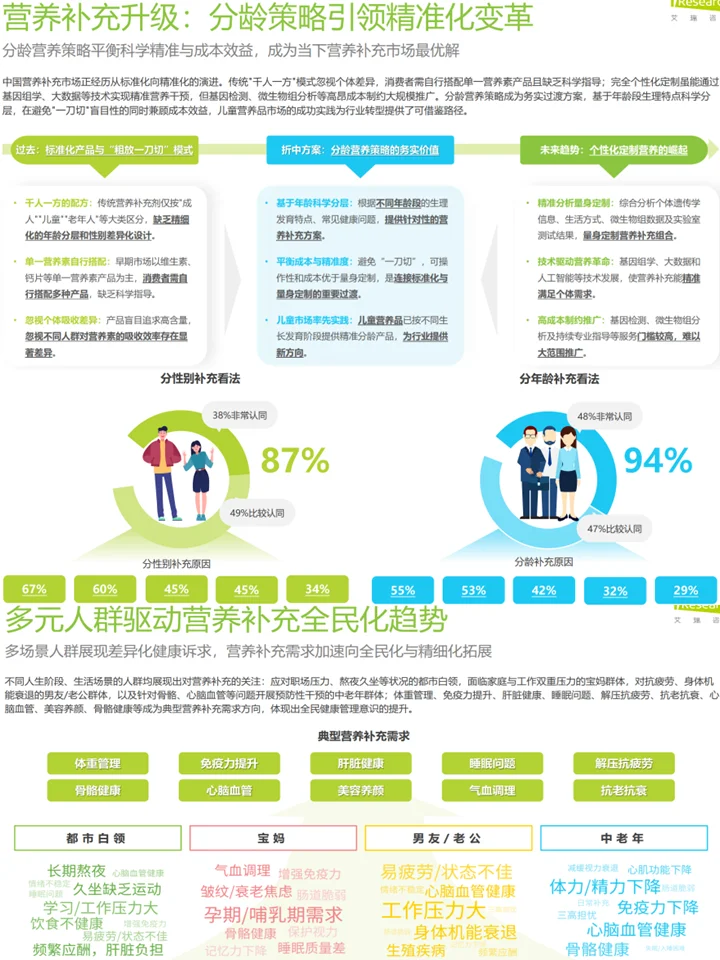大健康营养保健趋势:核心人群+品类洞察