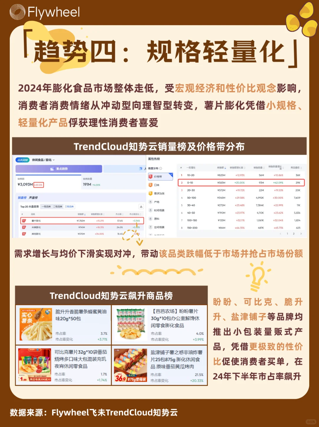 ?薯片消费5大趋势!零食界这么卷了?