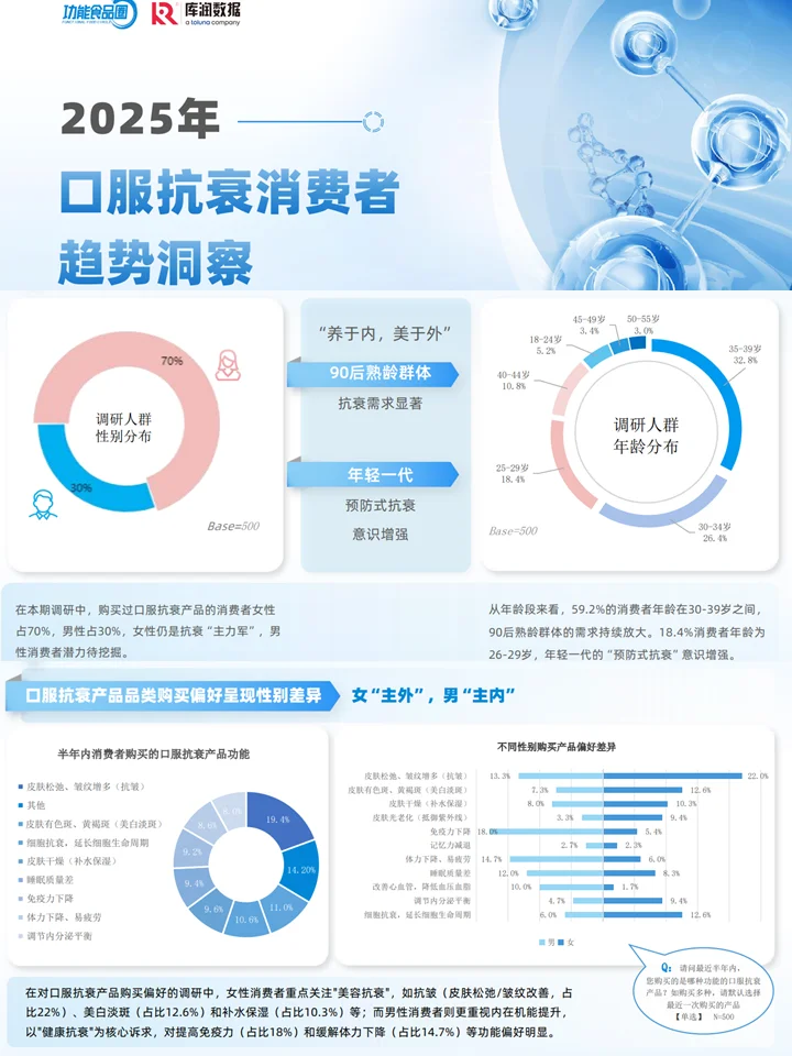 大健康营养保健趋势:核心人群+品类洞察