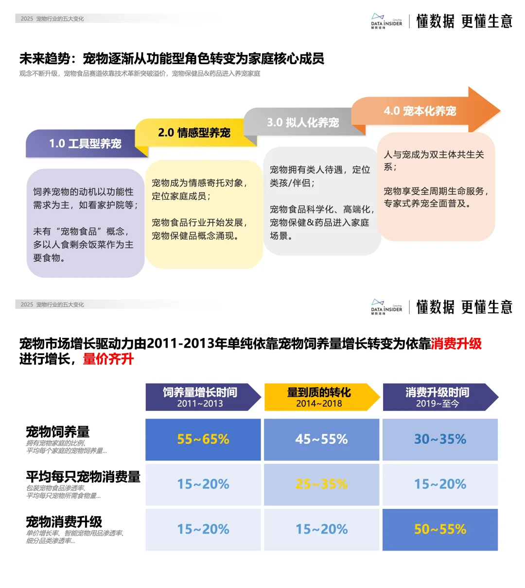 2025年宠物行业也在悄悄改变