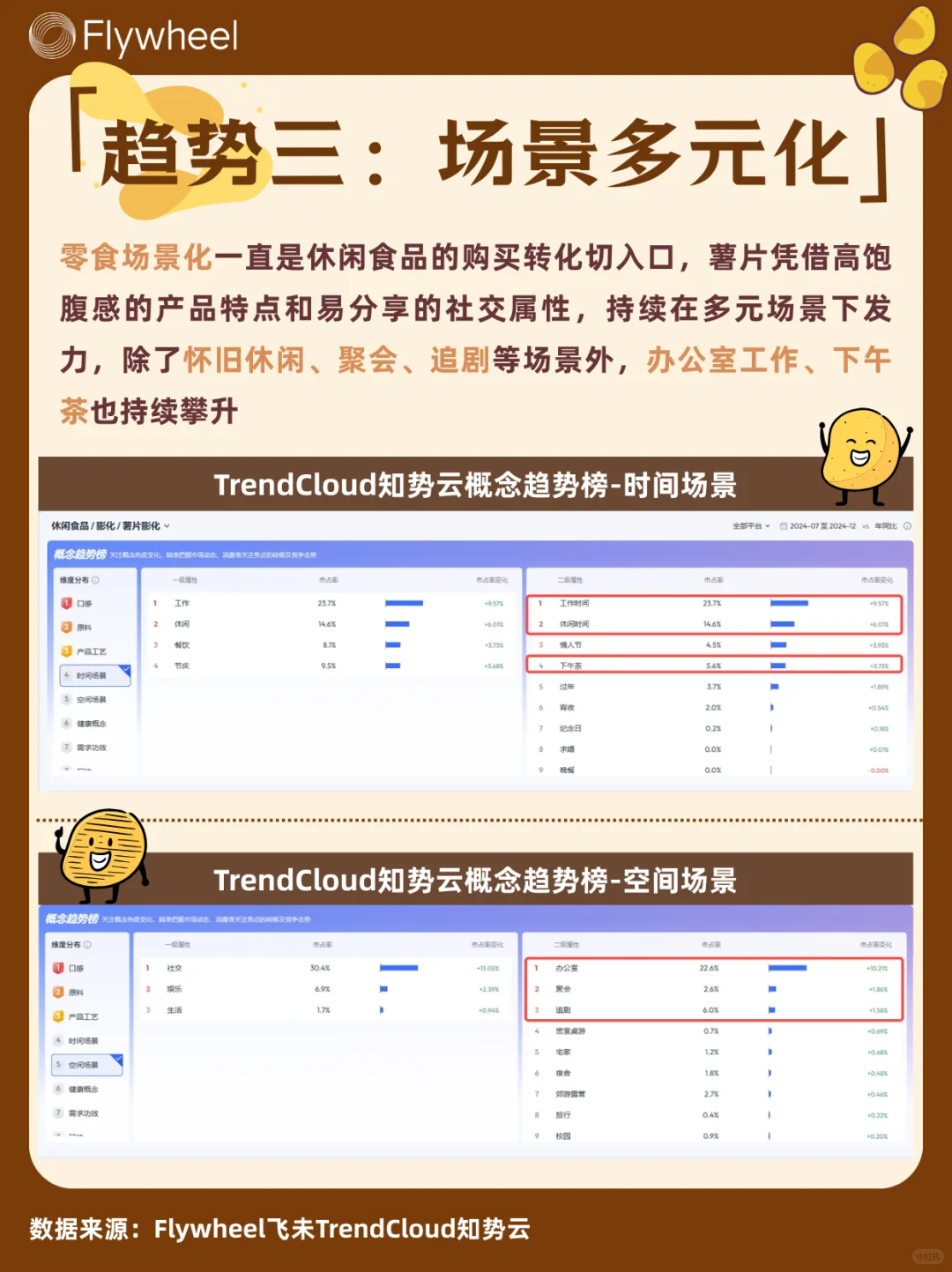 ?薯片消费5大趋势!零食界这么卷了?