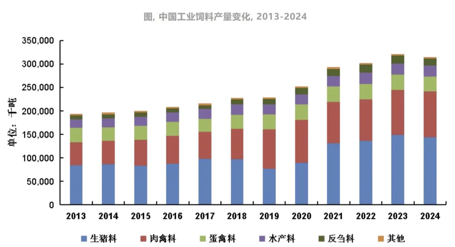 饲料行业（截止至2024年）