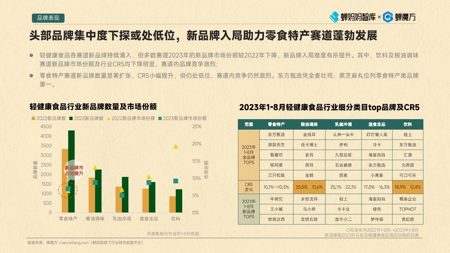 2023年食品饮料行业轻健康趋势分析报告