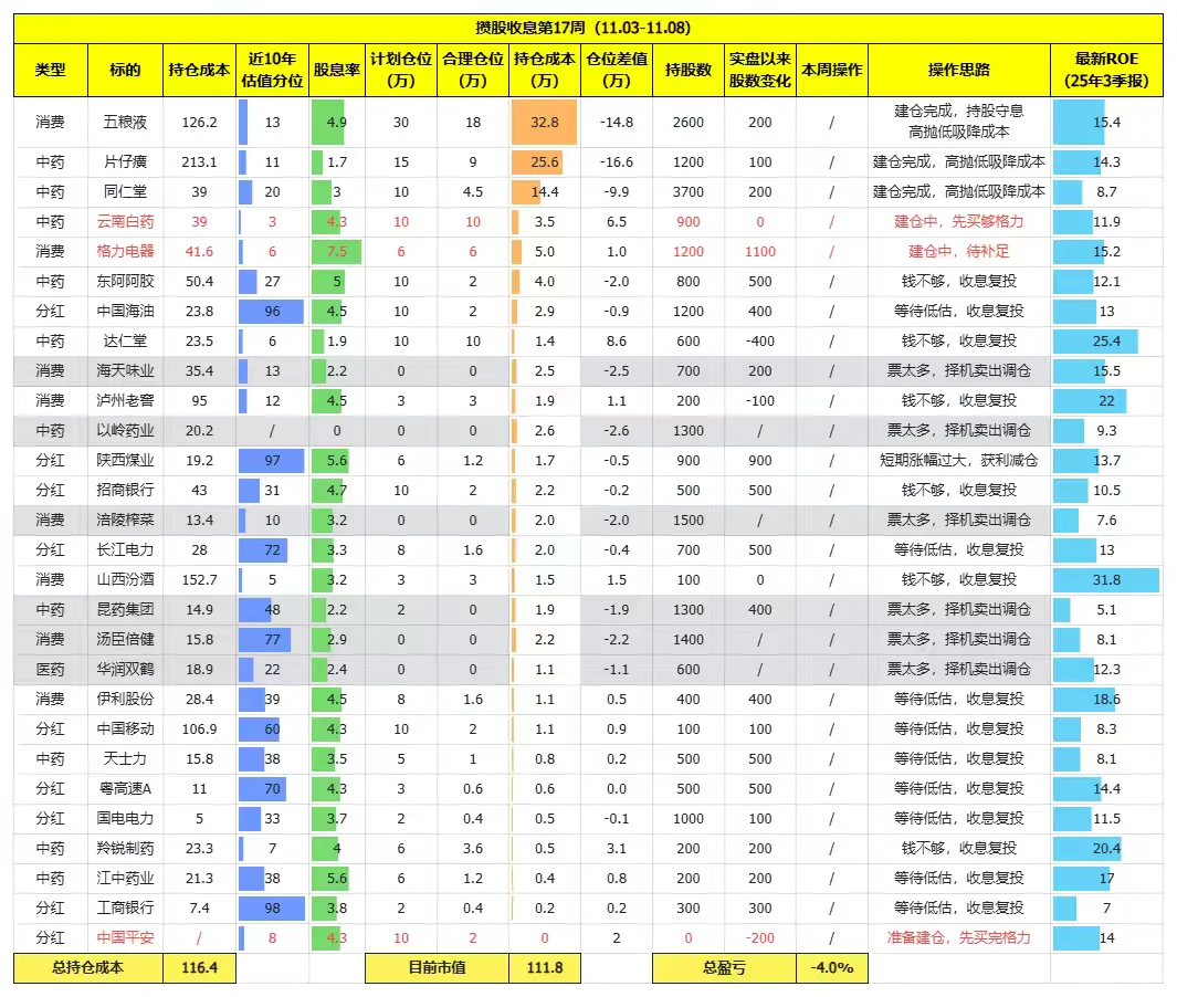 攒股收息第17周(11.03-11.07)