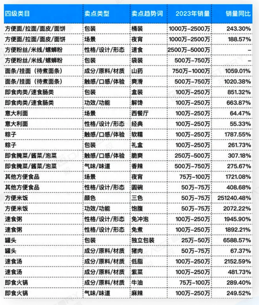 爆品趋势关键词：食品饮料行业