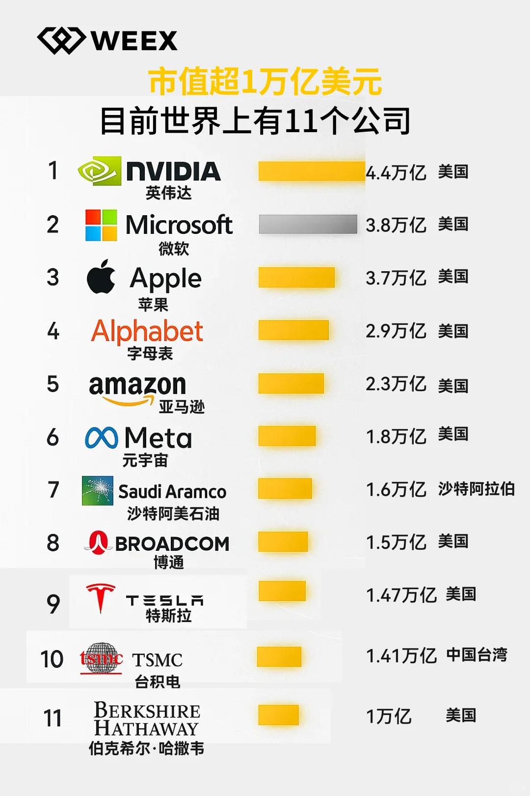 目前世界有11个公司市值超过万亿美元