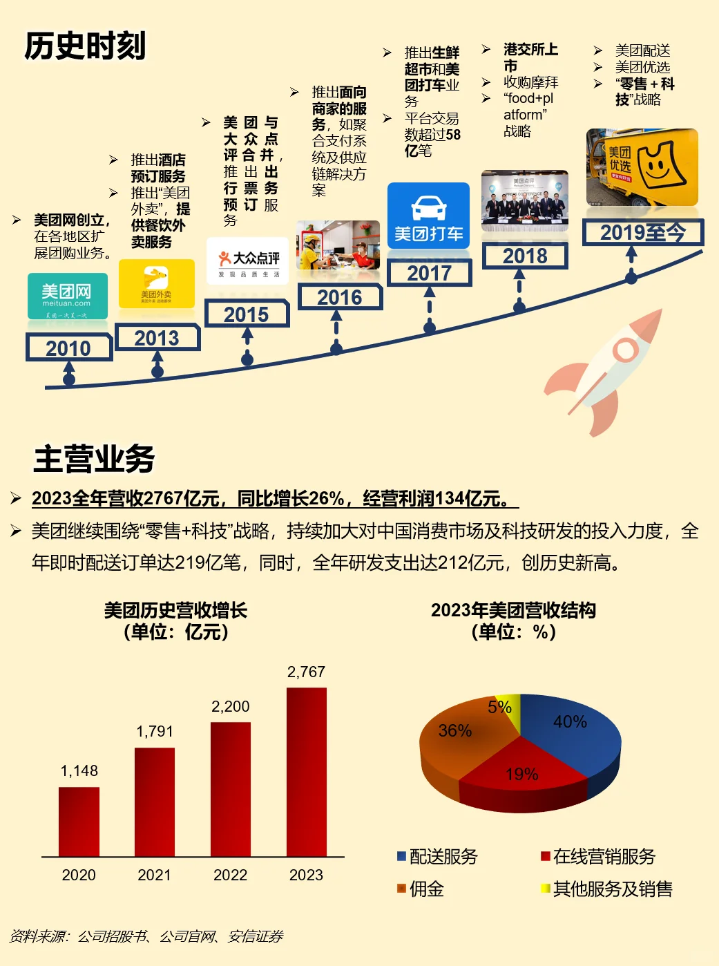 一天吃透一家上市公司：美团