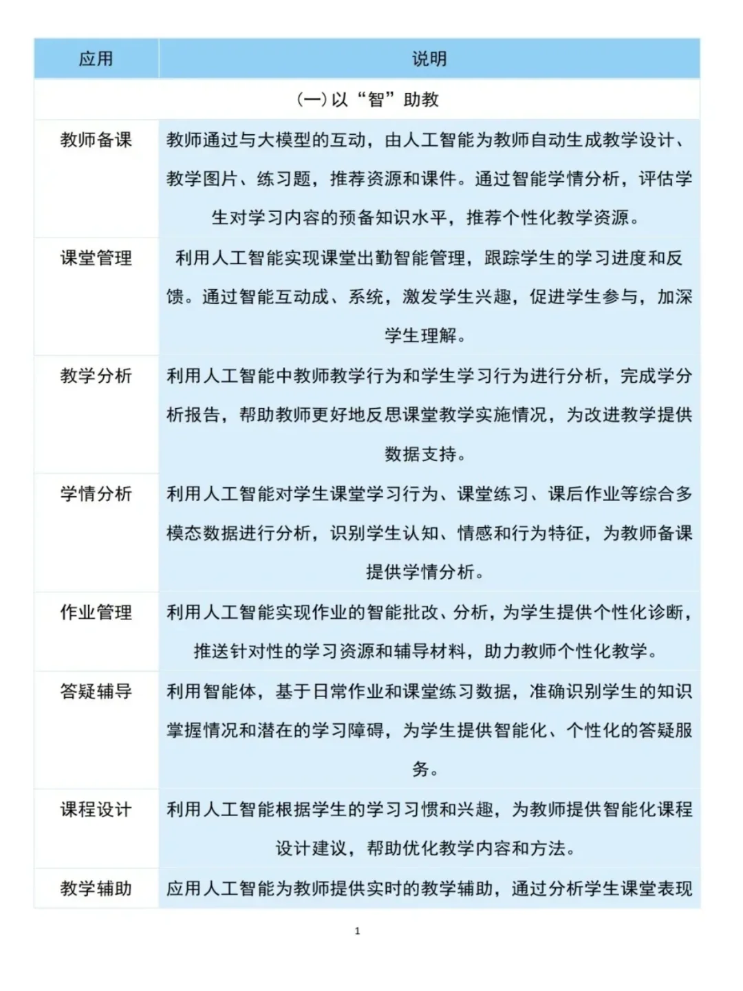 AI人工智能➕教育，6大领域29大应用场景
