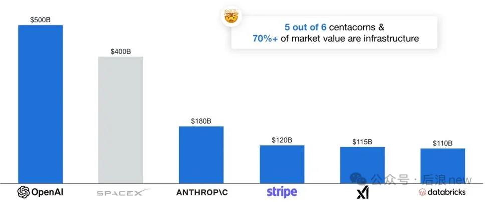 千亿美元以上的未上市科技公司