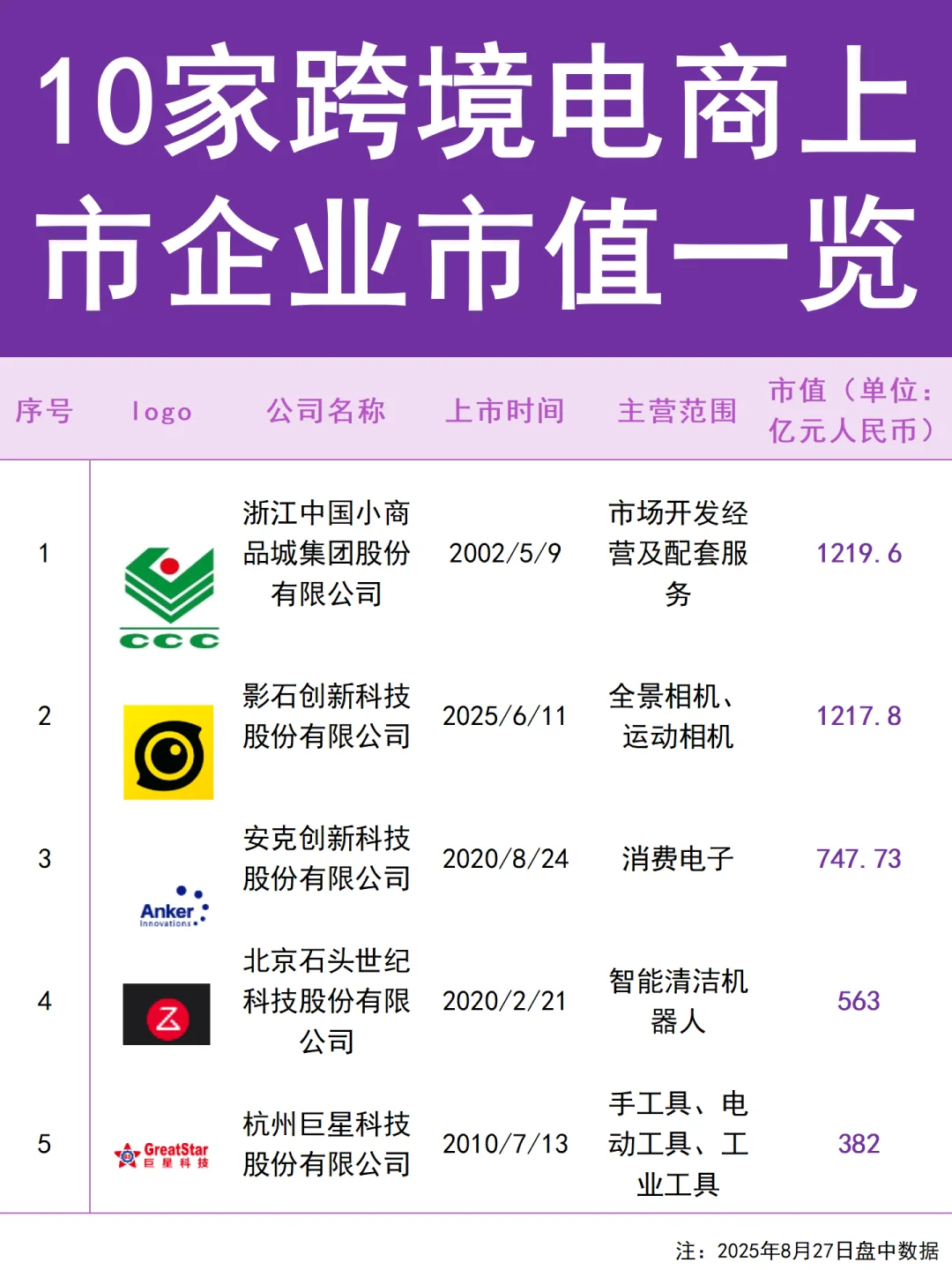 2025年10家跨境电商上市企业！千亿市值速看